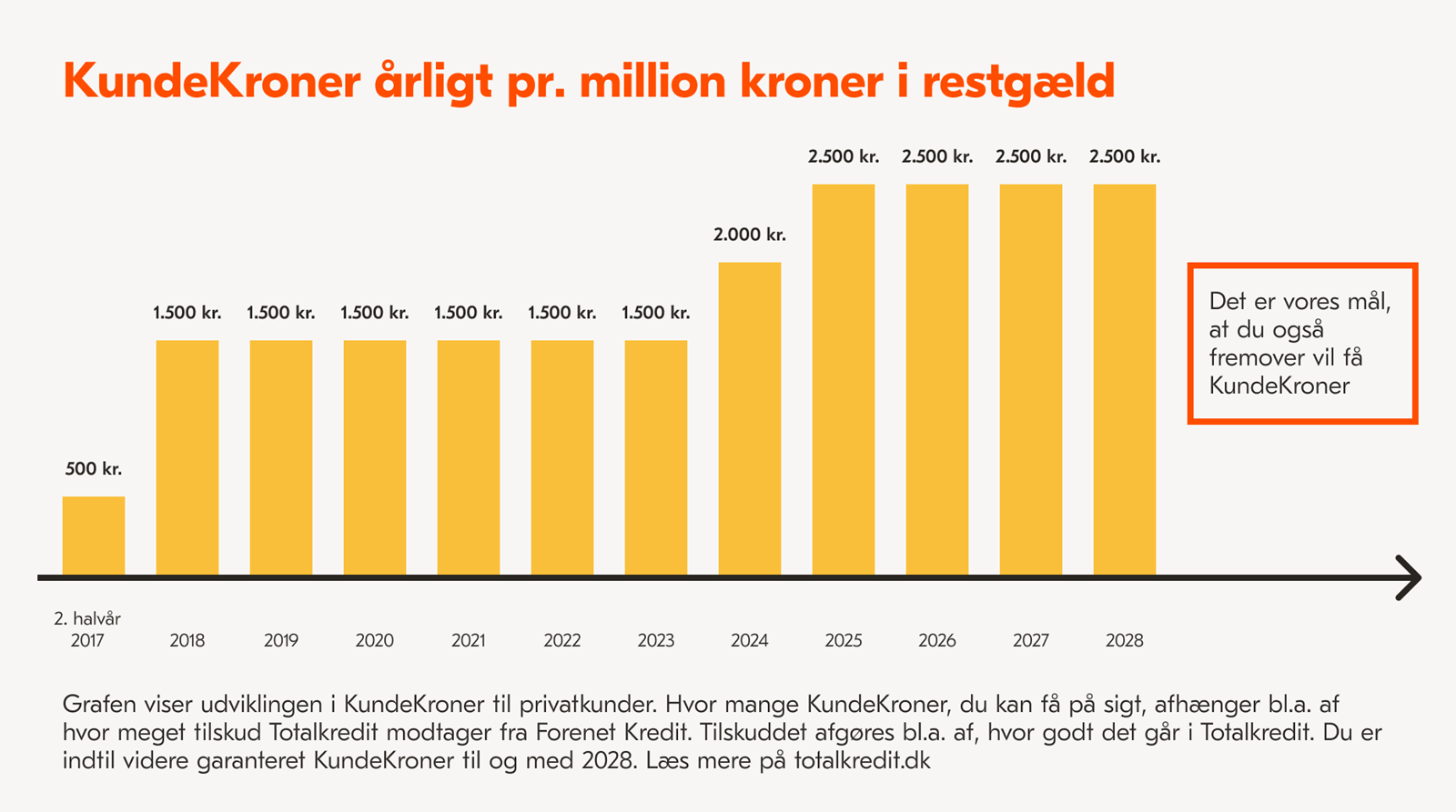 Graf med kundekroner