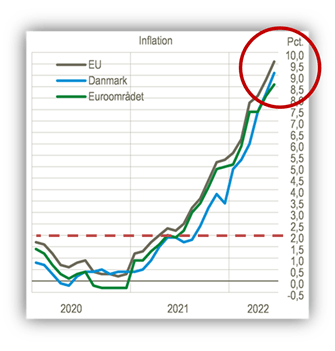 Inflation 22.9